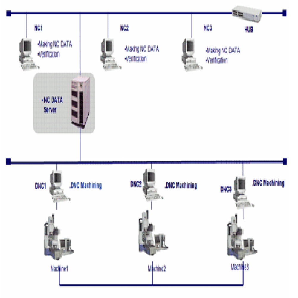 Professional DNC software for Industry